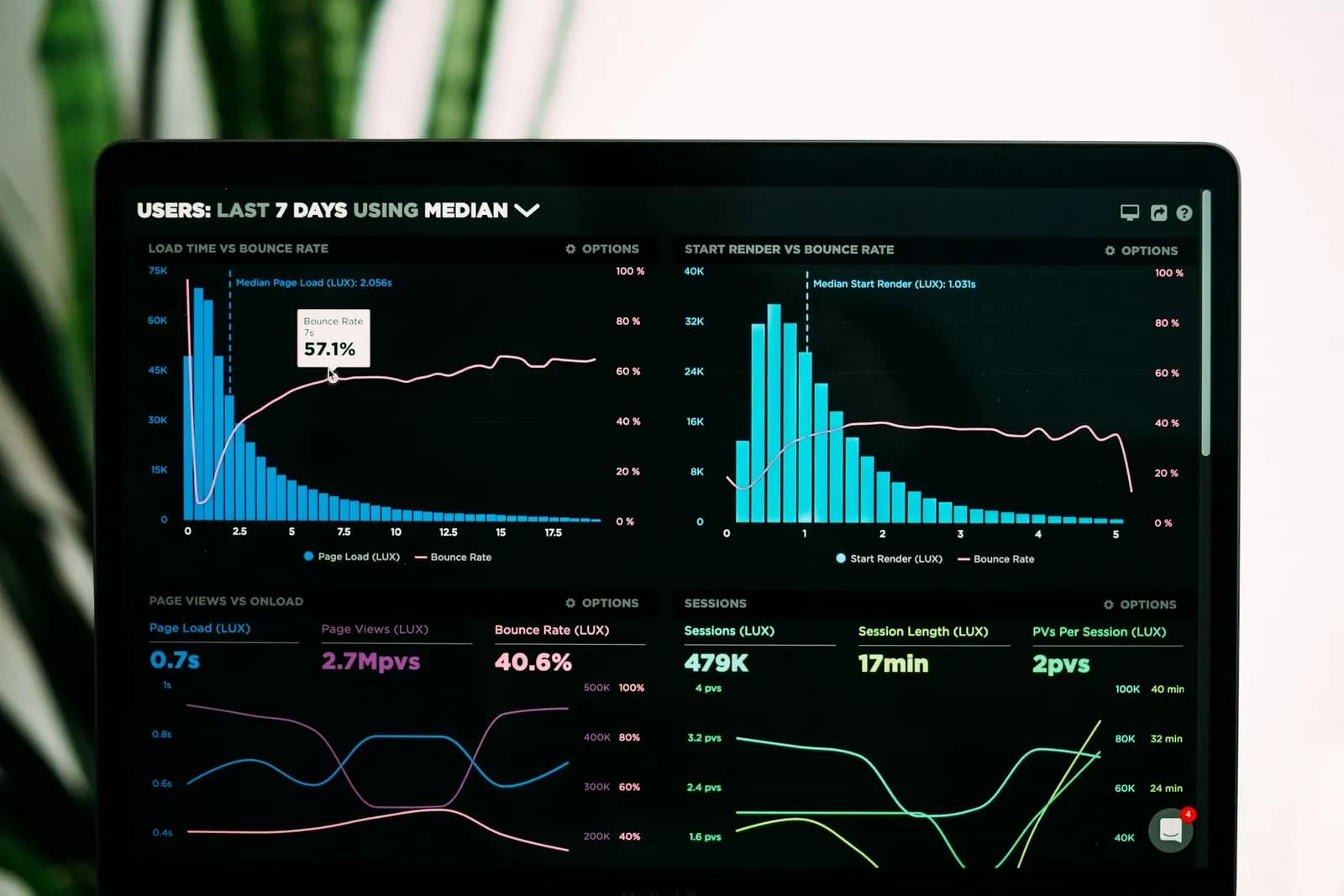 Laptop screen showing an analytics dashboard with charts